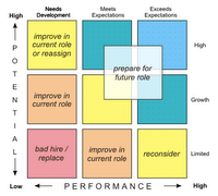 Performance and potential matrix